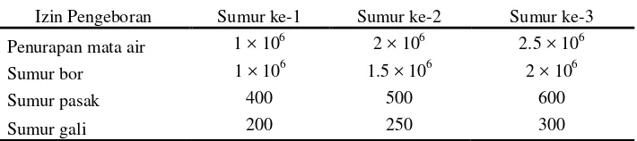 Tabel 2 Struktur dan besarnya tarif retribusi izin pengambilan (IPA) air bawah tanah 