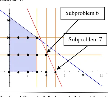 Gambar 4. optimum dari Subproblem 7 adalah x=5, y=0, 