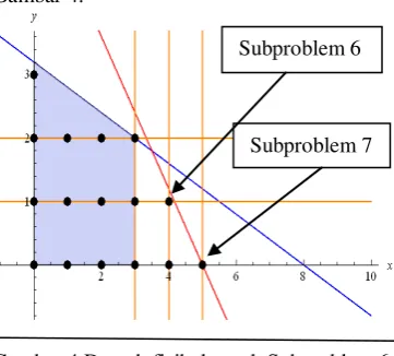 Gambar 4. optimum dari Subproblem 7 adalah x=5, y=0, 