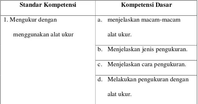 Tabel 2. Standar Kompetesi dan Kompetensi Dasar 