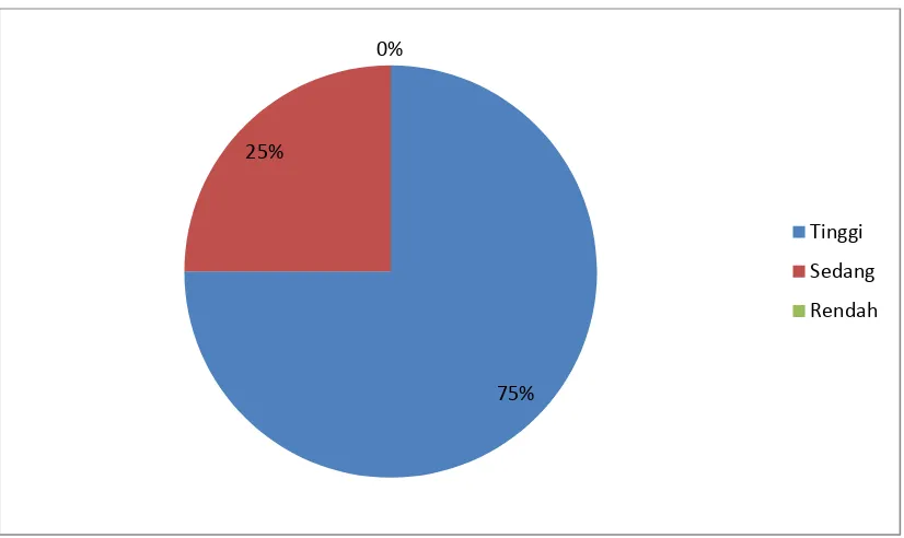 Gambar 3. Pie Chart Kecenderungan Pemanfaatan Perpustakaan Sekolah 