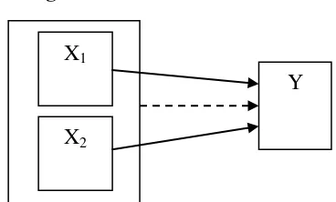 Gambar 1. Paradigma Teoritis pengaruh X1, X2 terhadap Y 