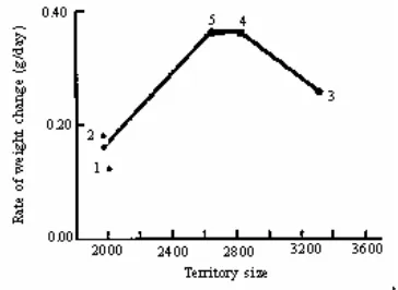 Grafik di samping ini menunjukkan ukuran teritori (changeterritory size) versus laju perubahan bobot (rate of weight ) yang diperoleh selama 5 hari berturut-turut dari 