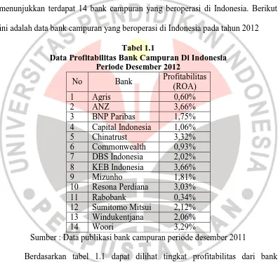 Tabel 1.1 Data Profitabilitas Bank Campuran Di Indonesia 