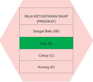 Tabel 3.1 Nilai ketuntasan sikap (predikat)