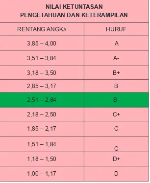 Tabel 3.2 Nilai ketuntasan pengetahuan dan keterampilan