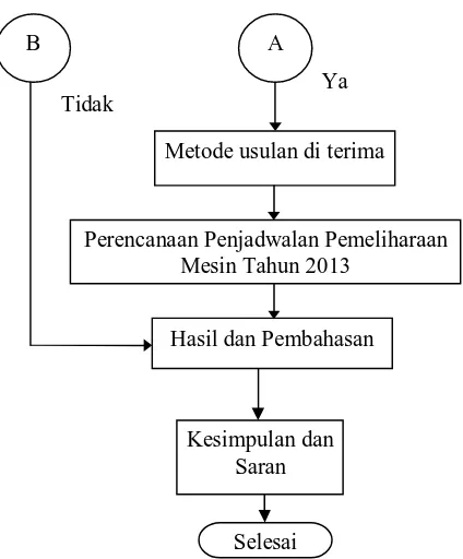 Gambar 3.1. Diagram Alir Proses Penelitian 