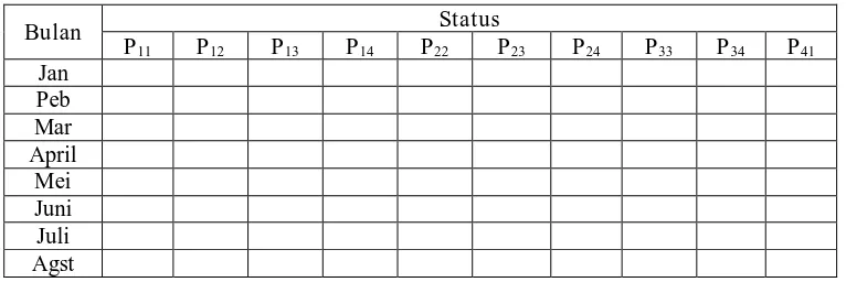 Tabel 3.1. Pobabilitas Transisi Mesin Bulan Januari 2011-Desember 2011 