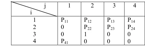 Tabel 3.3. Matrik Probabilitas Transisi Usulan 1 