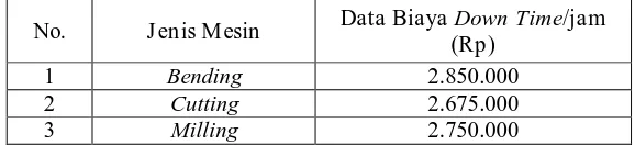 Tabel 4.14. Data Biaya Down Time  
