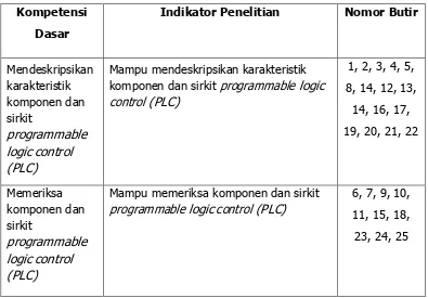 Tabel 2. Kisi-kisi instrumen Kognitif Siswa 