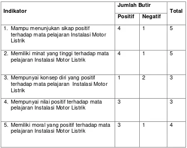 Tabel 3. Kisi-kisi instrumen Afektif Siswa 