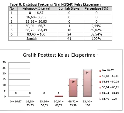 Gambar 5. Grafik Histogram Frekuensi Postest Kelas Eksperimen 
