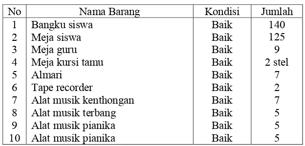 Tabel 4.1 Sarana yang ada di SDN 1 (Induk) Purwoharjo 