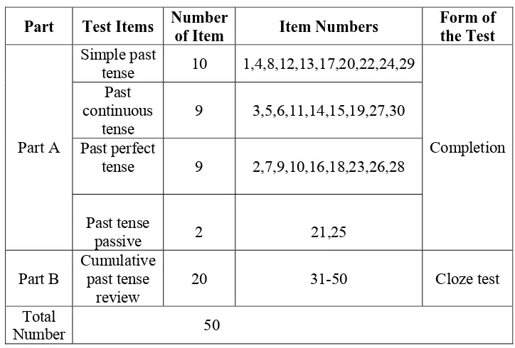 Table 3.1 The Outline of the Past Tense Test 