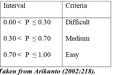 Table 3.2 The Criteria of Difficulty Level. 
