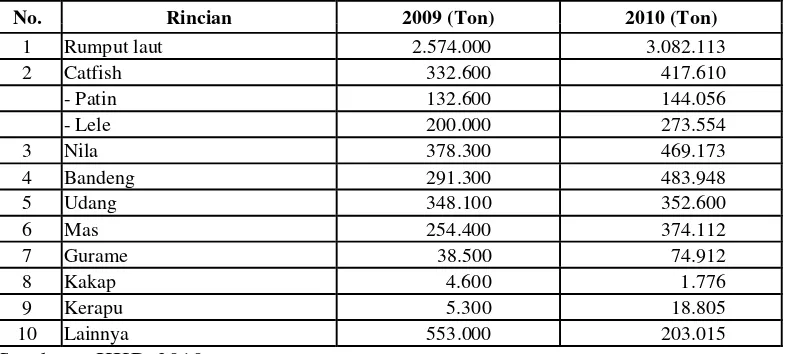 Tabel 1. Target produksi perikanan budidaya menurut komoditas utama tahun 2009-2010 