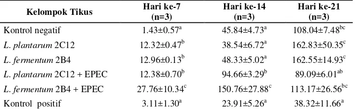 Tabel 9. Rataan Jumlah Sel Limfosit Tikus Percobaan (x106/ml) pada Hari ke-7, 14, dan 21