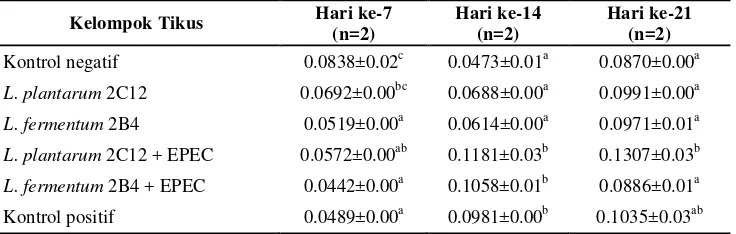 Tabel 10. Rataan Kadar MDA Hati Tikus Percobaan �μ mol/g hati� pada Hari ke-7, 14, dan 21