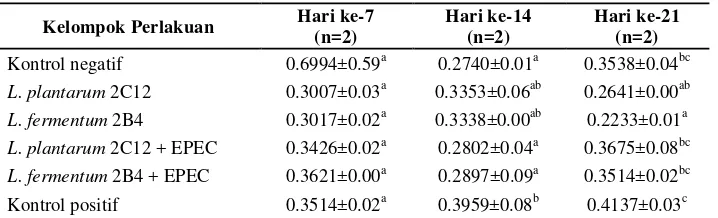 Tabel 11. Rataan Kadar MDA Ginjal Tikus Percobaan (μ mol/g ginjal) pada Hari ke-7, 14, dan 21