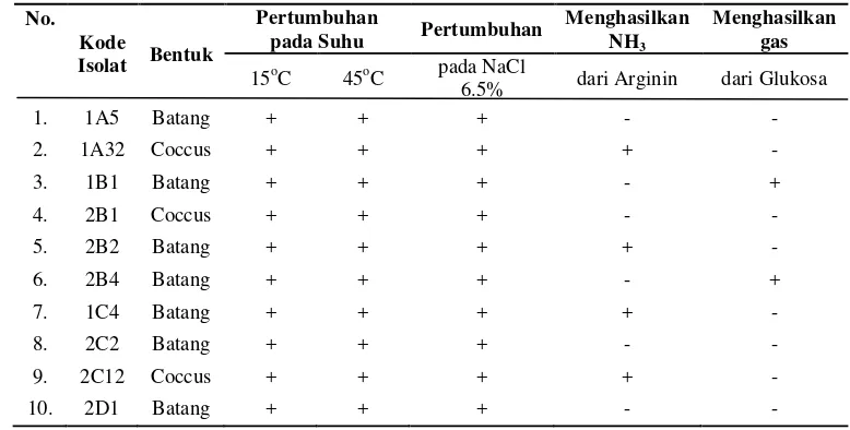 Tabel 1. Morfologi Isolat BAL Indigenus