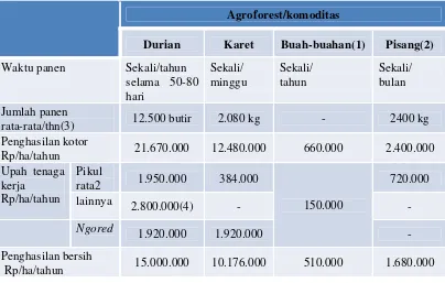 Tabel 1. Penghasilan Agroforest 