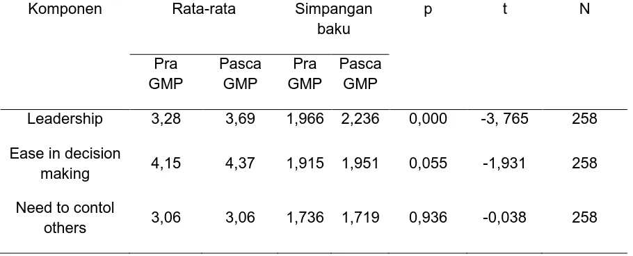 Tabel 1. Hasil paired sample t-test secara keseluruhan 