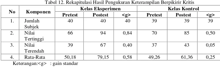 Tabel 11. Hasil Pretest-Posttest KGS Kelas Eksperimen dan Kelas Kontrol