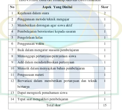 Tabel 4.6 Hasil Observasi Terhadap Aktivitas Guru Pratindakan 