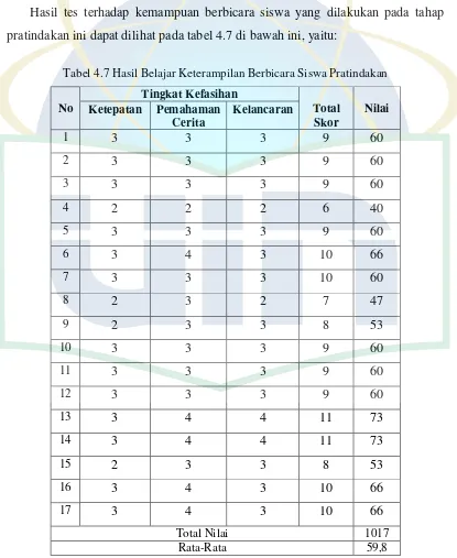 Tabel 4.7 Hasil Belajar Keterampilan Berbicara Siswa Pratindakan 