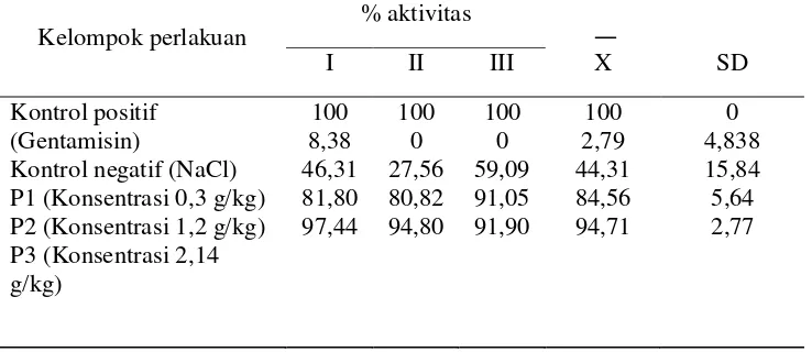 Tabel 1. Pengaruh perlakuan fraksi semipolar ekstrak etanol batang inggu(terhadap % aktivitas penghambatan bakteriRuta angustifolia L.[Pers.]) dengan variasi beberapa kelompok perlakuan Streptococcus mutans padapengamatan setelah 24 jam
