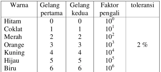 Gambar 2.7. Simbol Resistor