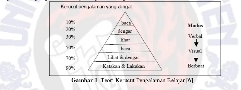 Gambar 1  Teori Kerucut Pengalaman Belajar [6] 