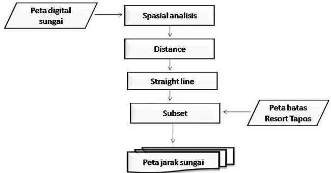 Gambar 7  Diagram alir pembuatan peta jarak dari sungai. 