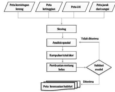 Gambar 8  Diagram alur proses analisis peta kesesuaian habitat R. rochussenii. 