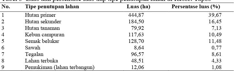 Tabel 3  Luas dan persentase luas tiap tipe penutupan lahan di Resort Tapos 