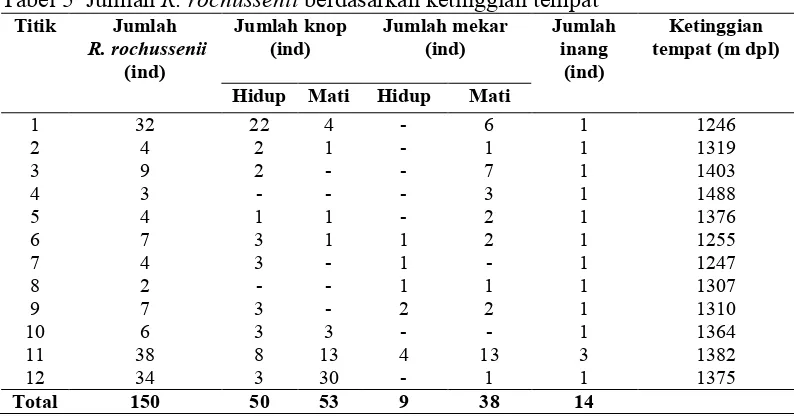 Tabel 5  Jumlah R. rochussenii berdasarkan ketinggian tempat 