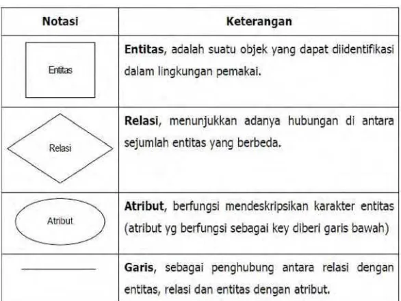Tabel 2.1 Notasi ERD  