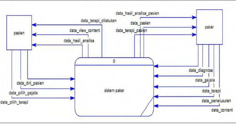 Gambar 3.5 Context Diagram/ Diagram level 0  