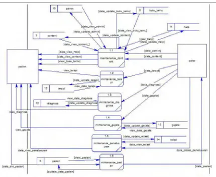 Gambar 3.7. DFD Level 2 Maintenance  data 