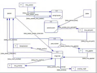Gambar 3.9 DFD level 2 proses analisa 
