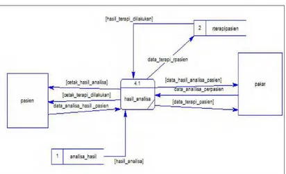 Gambar 3.10. DFD Level 2 Laporan 