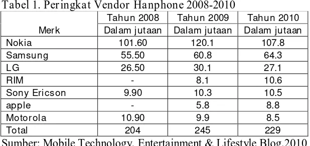 Tabel 1. Peringkat Vendor Hanphone 2008-2010 