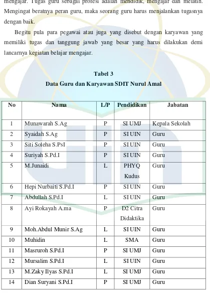 Tabel 3 Data Guru dan Karyawan SDIT Nurul Amal 