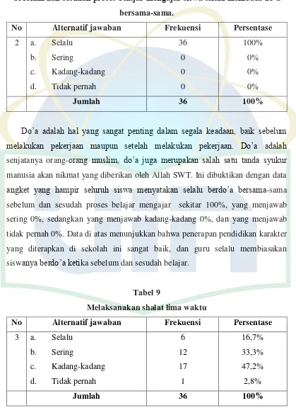 Tabel 9 Melaksanakan shalat lima waktu 