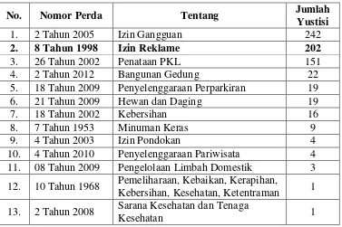 Tabel 1. Data Penegakan Perda Pro Yustisi Tahun 2014 