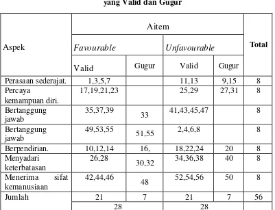 Tabel  3 Susunan Aitem Skala Penerimaan diri 