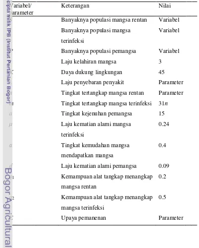 Tabel 1 Notasi untuk variabel dan parameter  