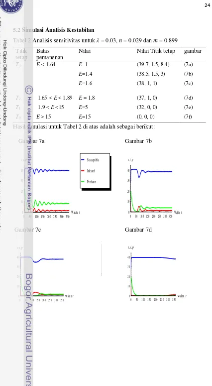 Tabel 2 Analisis sensitivitas untuk λ = 0.03, n = 0.029 dan m = 0.899 