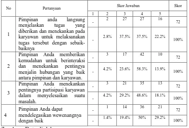 Tabel 4.3. Frekuensi Hasil Jawaban Responden Untuk Gaya Kepemimpinan